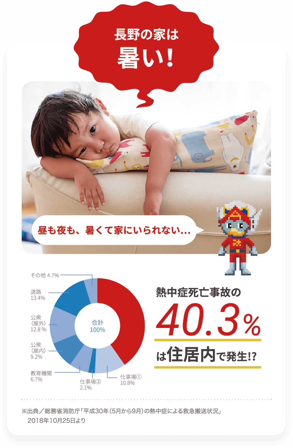 長野の家は熱い！昼も夜も、暑くて家にいられない…。熱中症死亡事故の40.3%は住居内で発生！？